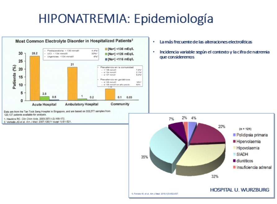 Si bien en otras diapositivas se analizan las causas de hiponatremia, diversas series hospitalarias, como la que se expone en la diapositiva actual muestran como las principales causas de hiponatremia son las hipovolémicas, seguidas del SIADH y de las hipervolémicas.